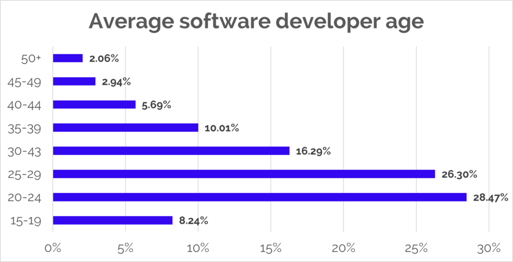 Developer age for hiring remote developers in Vietnam