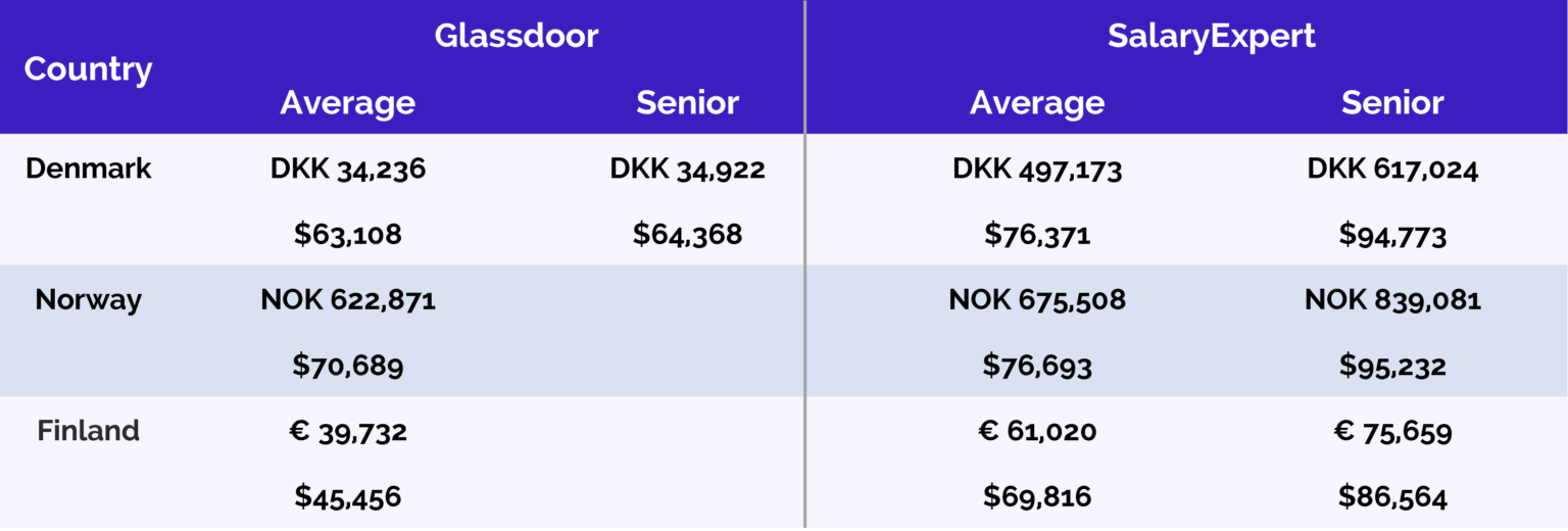 10 Countries with the Highest Front End  Developer Salary Sunbytes