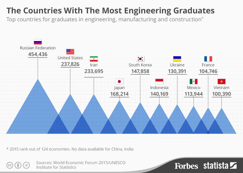 Top Countries With The Most Engineering Graduates for outsourcing software development