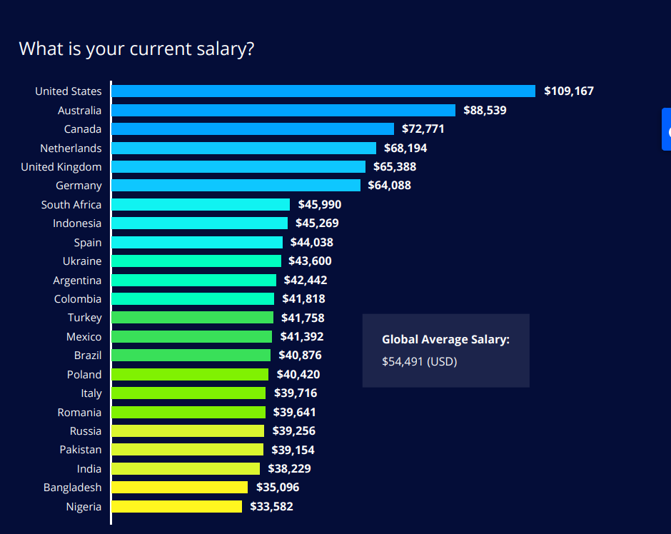 Brazil-Netherlands-Mexico-USA-developer-salary-report for outsourcing software development