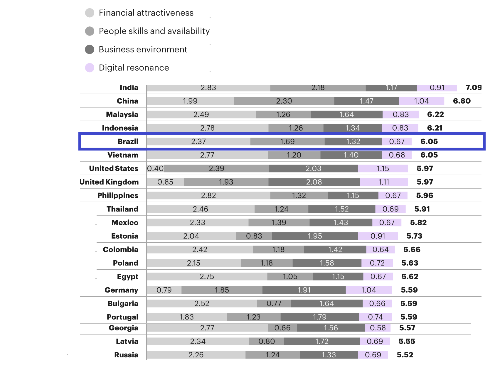 Brazil-global-outsourcing-location-index