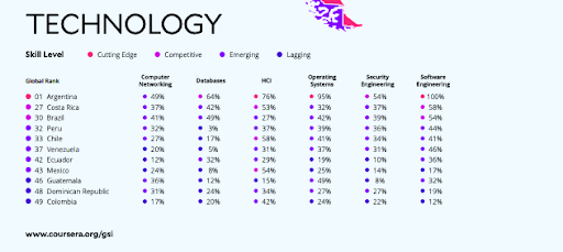 Technology as the significant advantage when it comes to IT outsourcing to Argentina