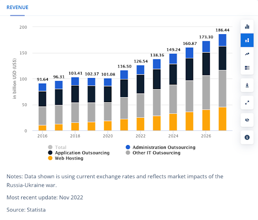 New outsourcing areas as emerging IT outsourcing trends in 2023