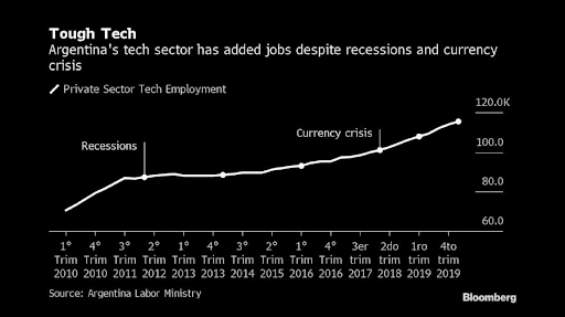 Increasing growth of Argentina's employment rate