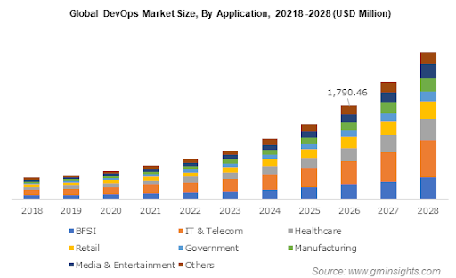 Global DevOps market size as DevOps is one of the best IT outsourcing trends in 2023