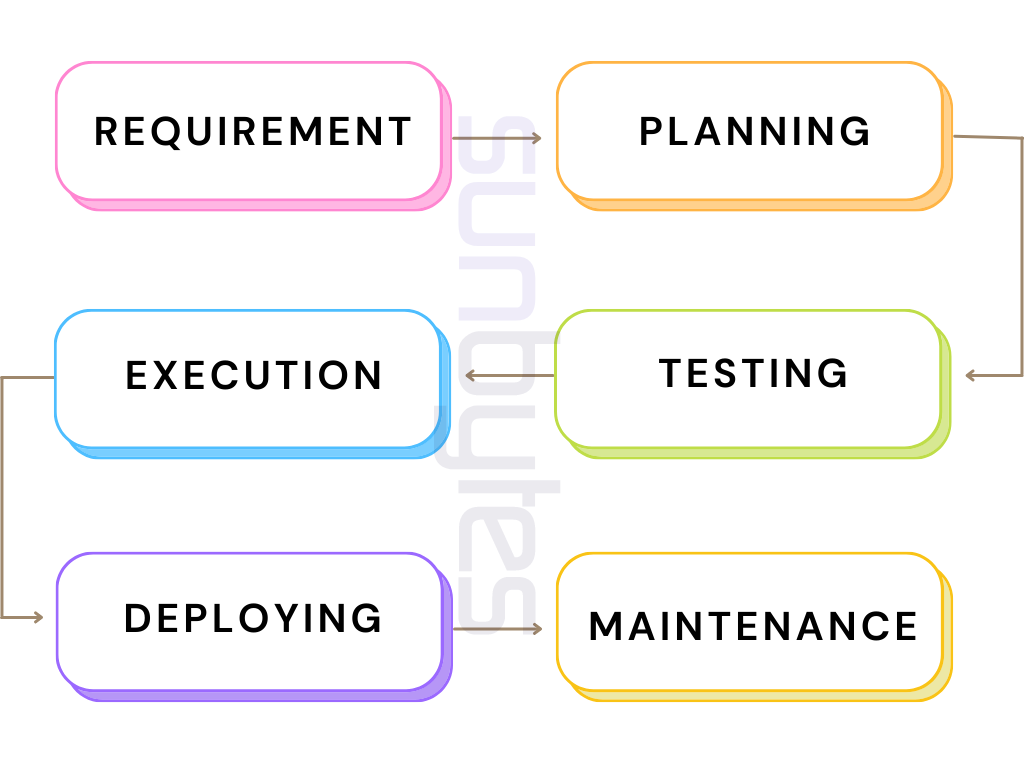 Waterfall methodolody illustration in Agile vs Waterfall