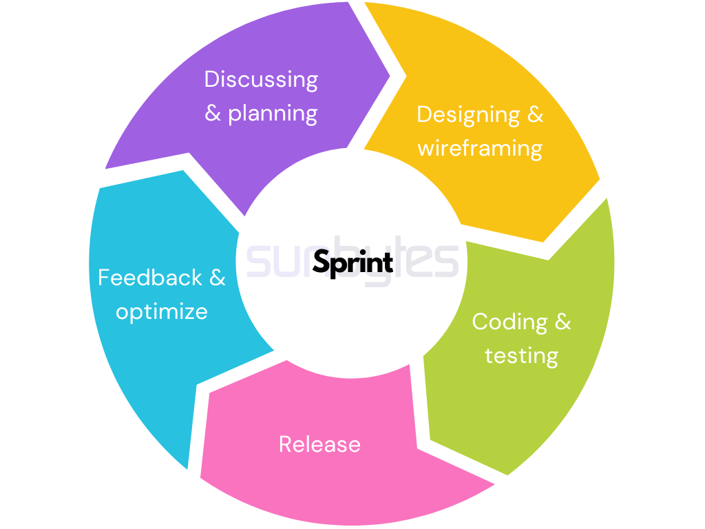 Agile methodology definition in Agile vs Waterfall