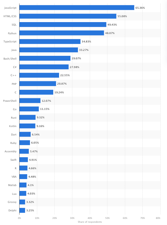 Python dedicated team as statistic