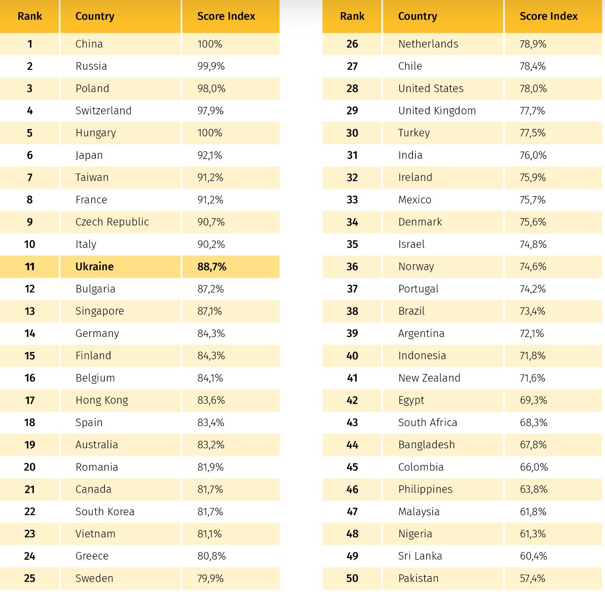 developer skill ranking in hiring offshore developers in europe