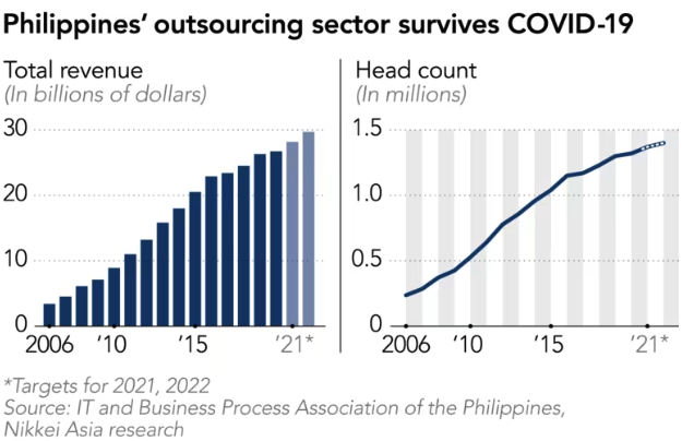 Philippines as go-to country for hiring offshore developers in Southeast Asia