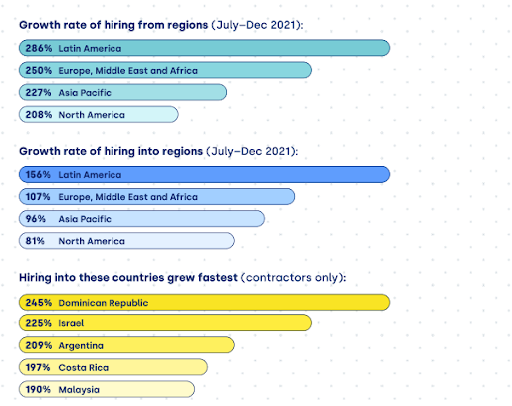 The comparison chart of growth rate of hiring offshore developer in Latin America