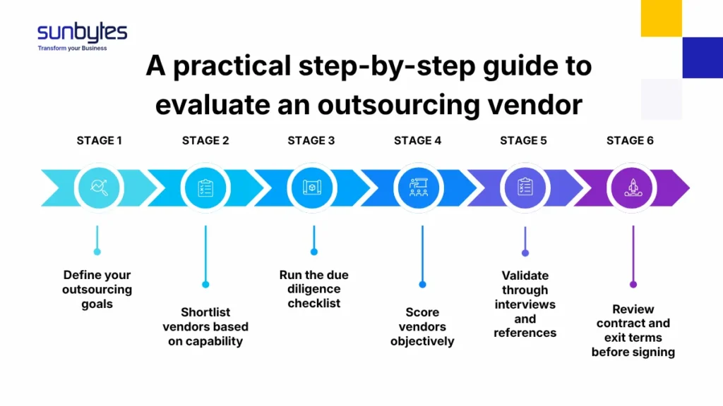 A practical step-by-step guide to evaluate an outsourcing vendor