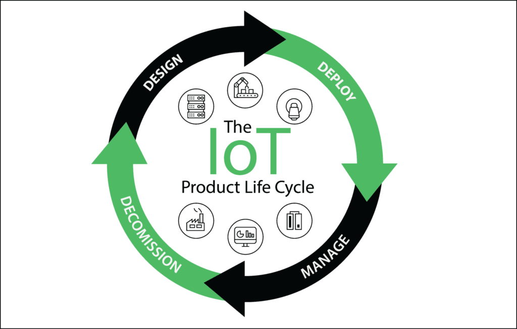 iot product development