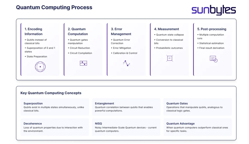 quantum computing process