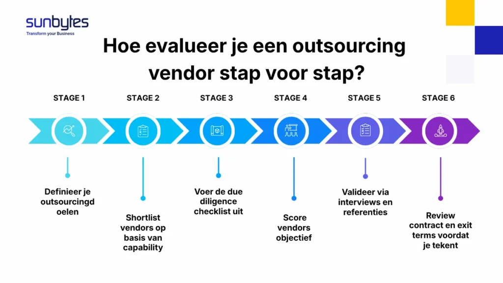 Hoe evalueer je een outsourcing vendor stap voor stap