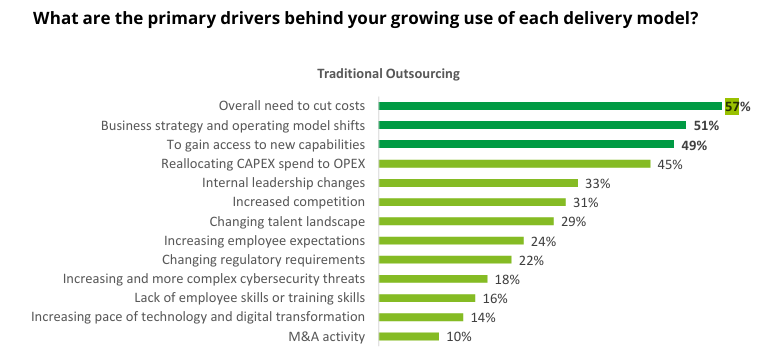 saas outsourcing survey