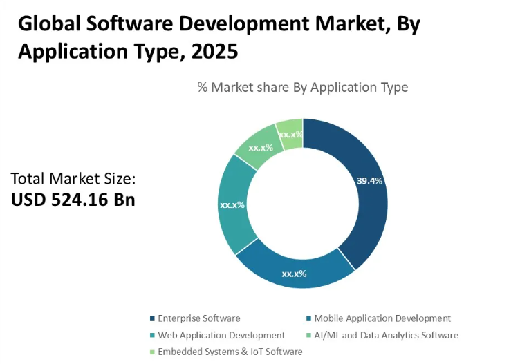 application-development-market-overview