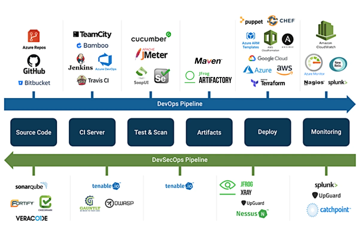 devsecops-pipeline-tool-stack