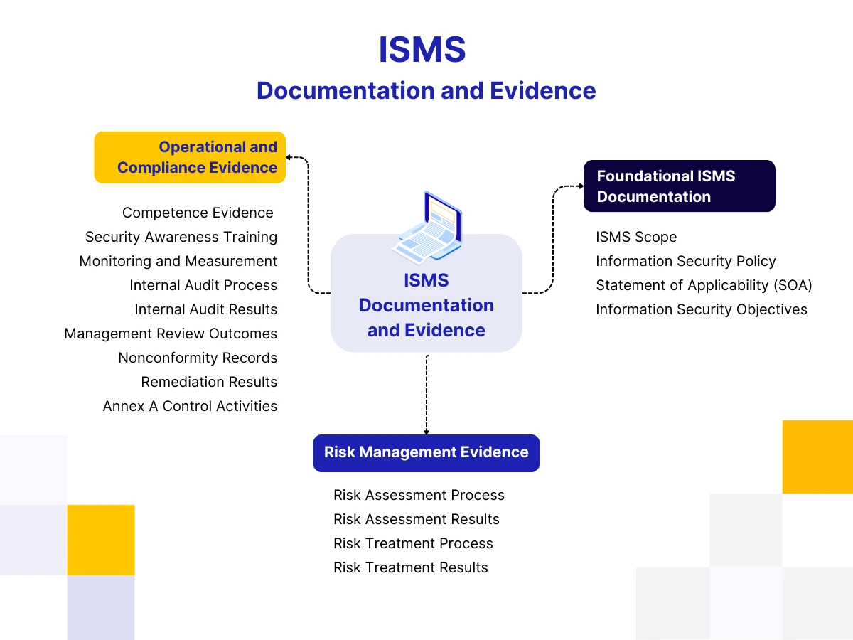 isms-documentation-evidence-for-iso-27001-certification