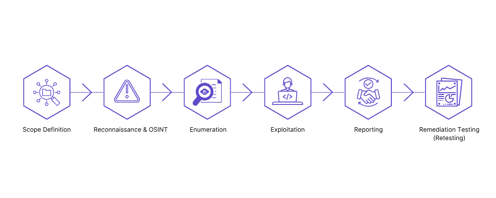 Web pentesting process
