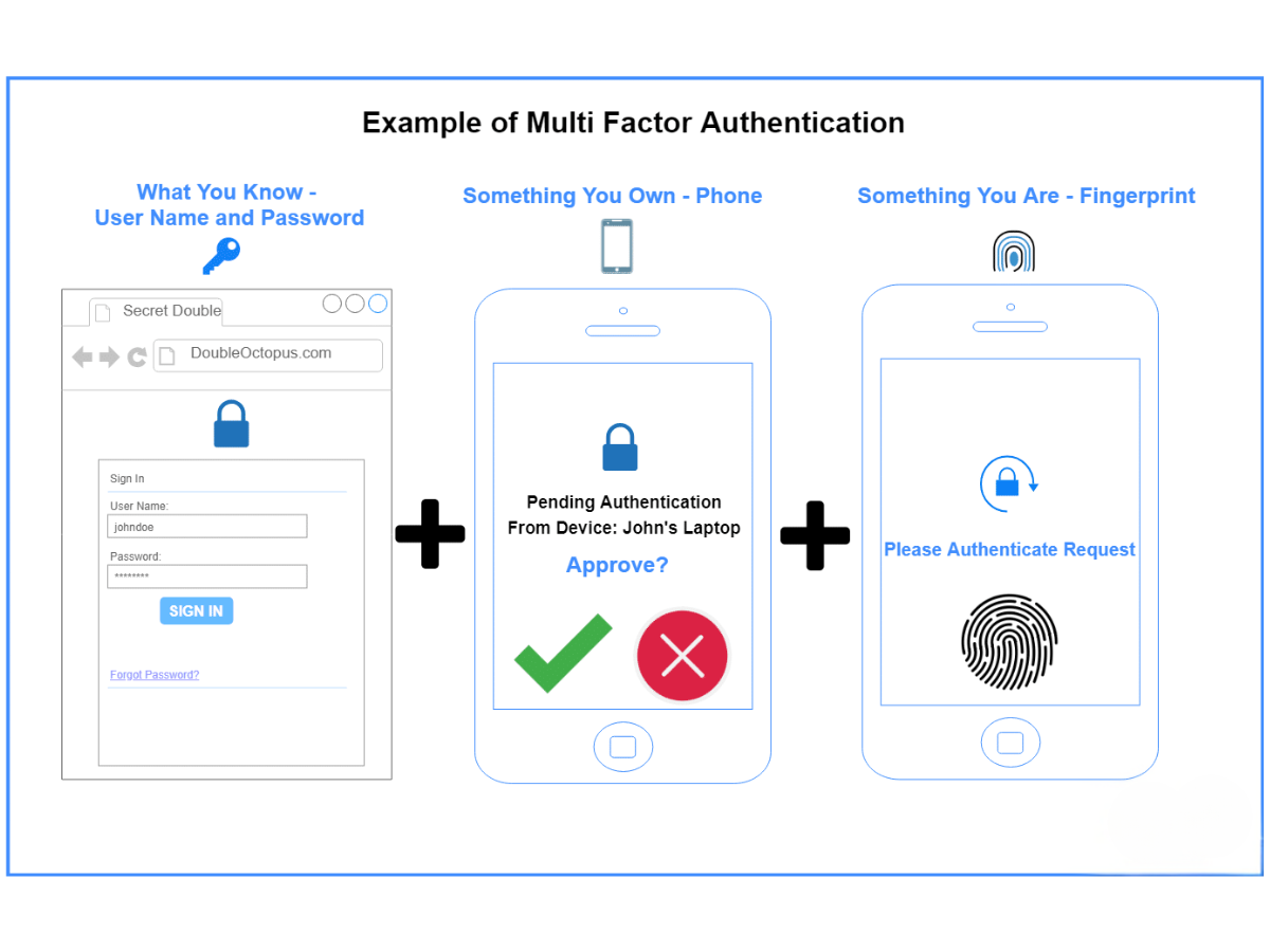 cyberattacks-prevention-multi-factor-authentication-example