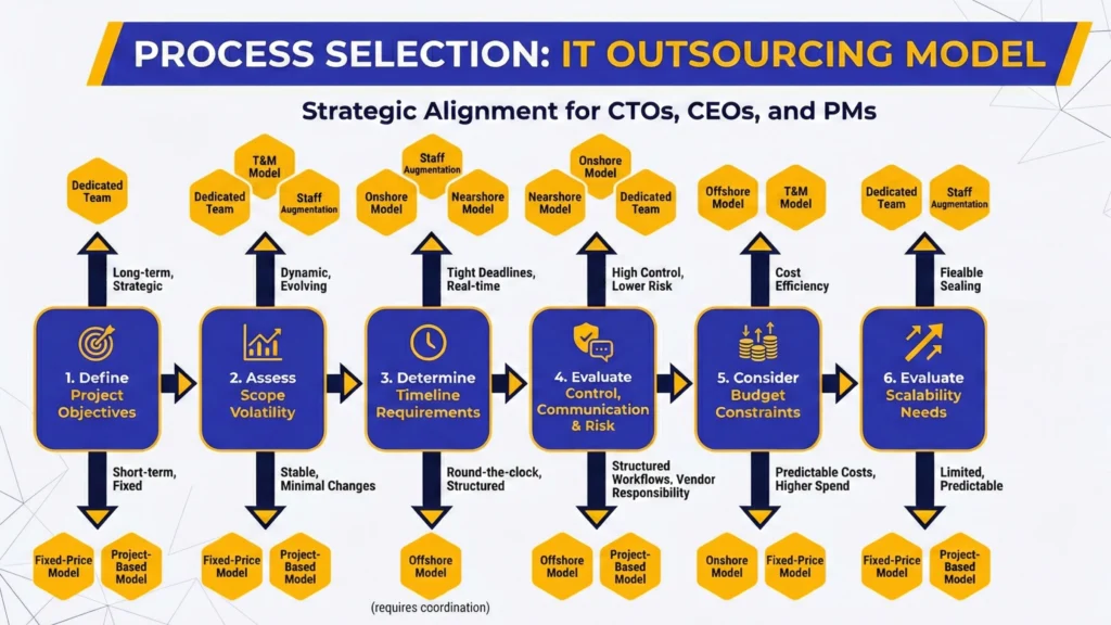 Processelectie-it-outsourcing-model