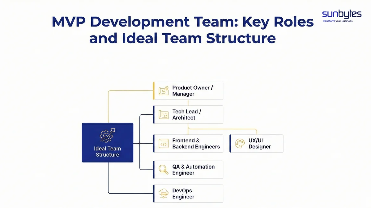 MVP Development Team Structure