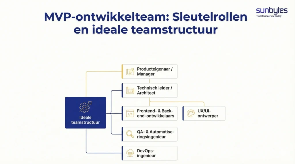 MVP Team Structure