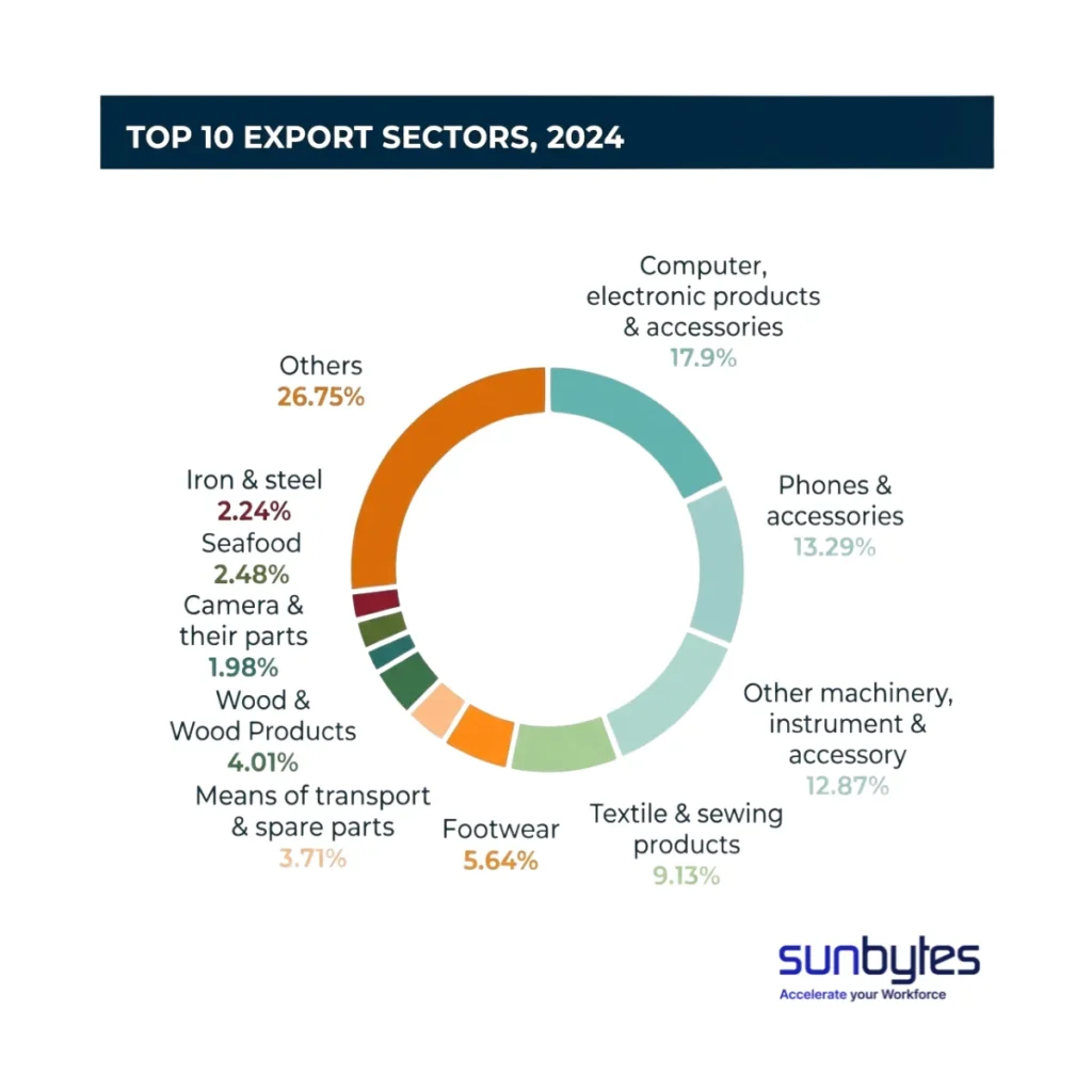 Top 10 Export Sectors in 2024