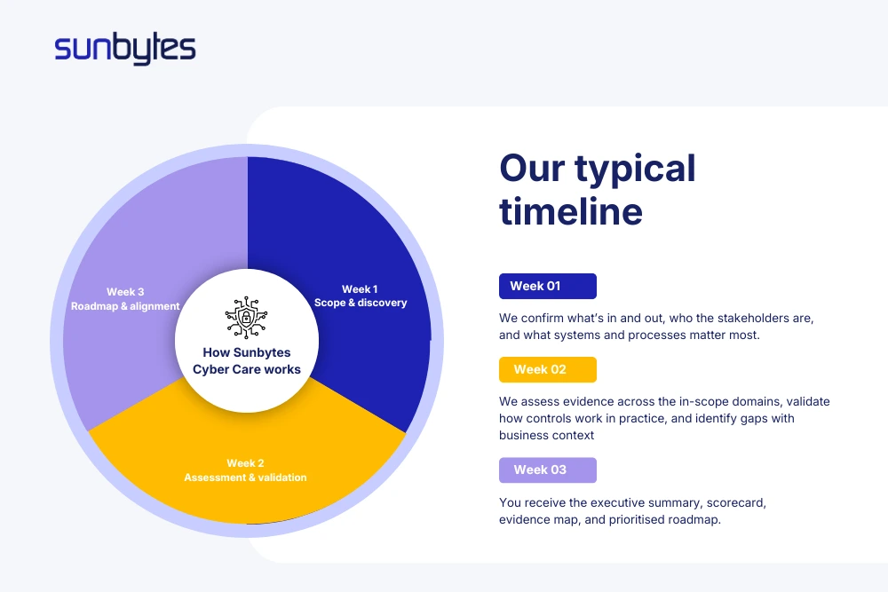Sunbytes CyberCheck Timeline