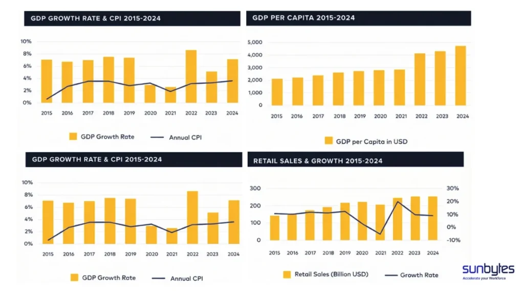 Vietnam GDP & CPI 2015-2024, GPD per capital 2015-2024, GDP growth rate & CPI 2015-2024, Retail sales and growth 2015-2024 