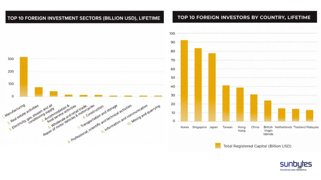 Top 10 Foreign Investment Sectors & Top 10 Foreign Investors by Country