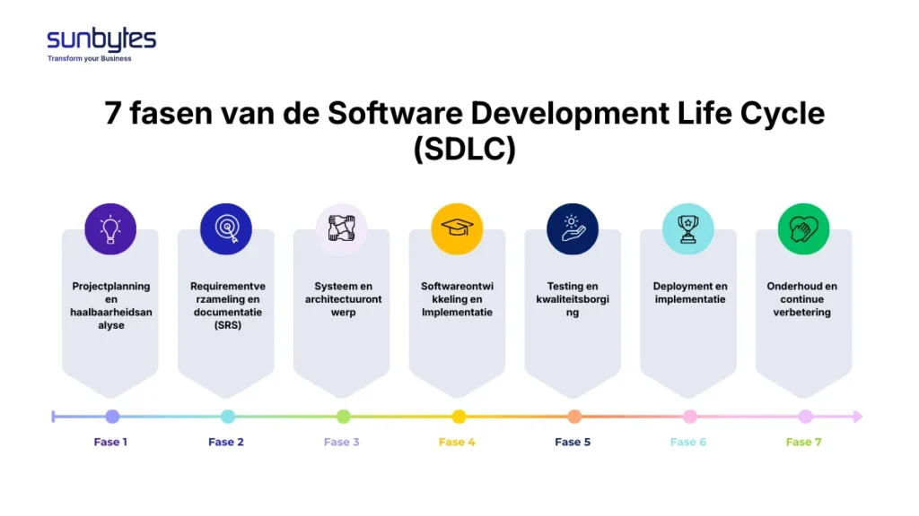7 fasen van de Software Development Life Cycle (SDLC)