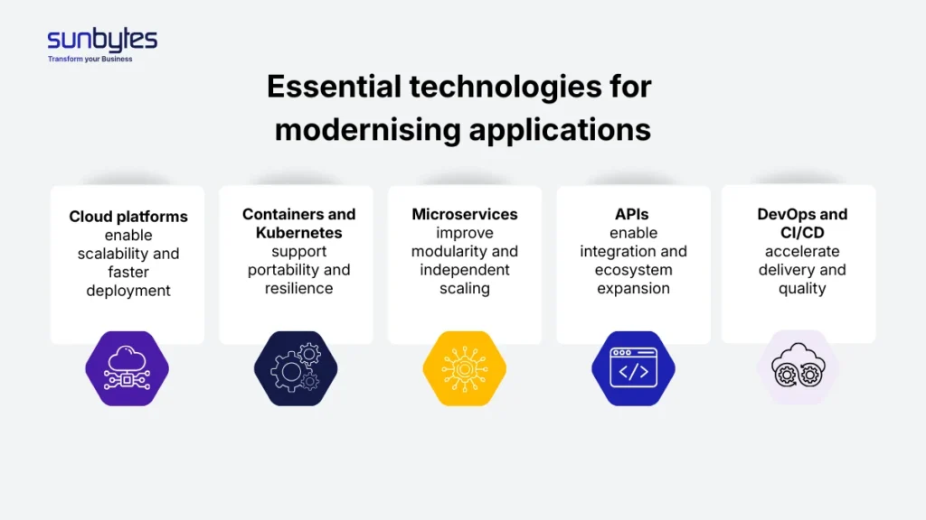 Essential technologies for modernising applications