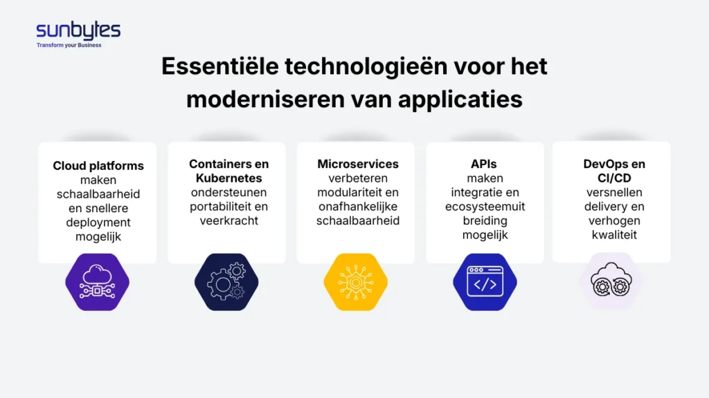 Essential technologies for modernising applications - Dutch