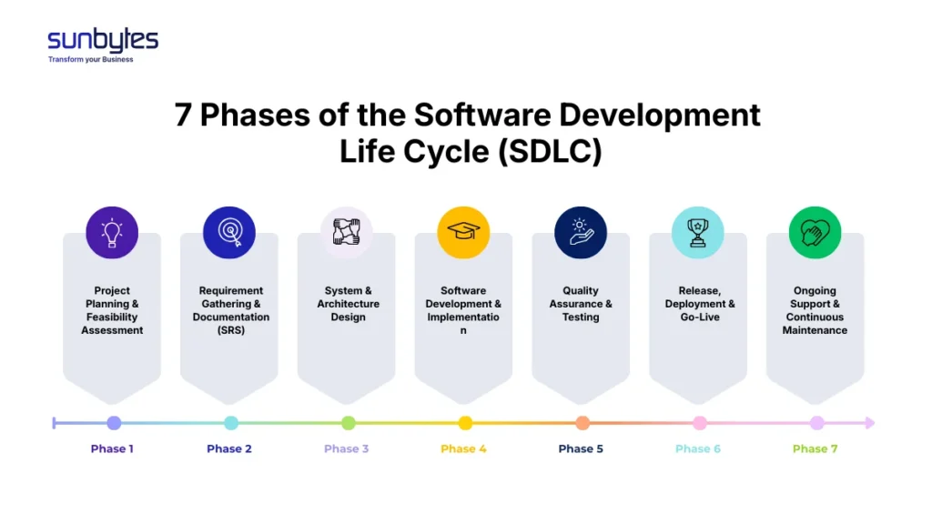 Phases of the Software Development Life Cycle (SDLC)
