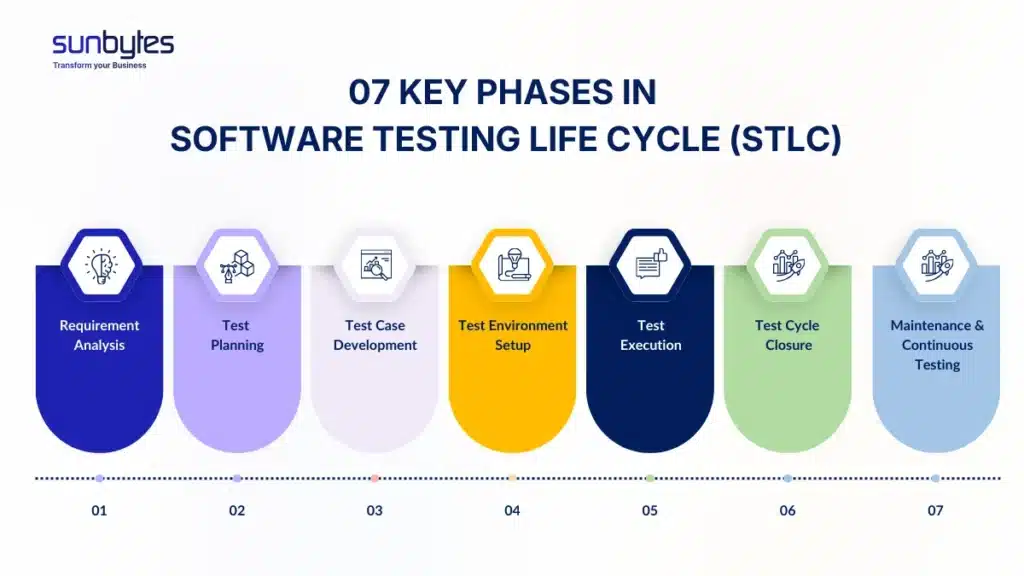 07 Key Phases in Software Testing Life Cycle (STLC)