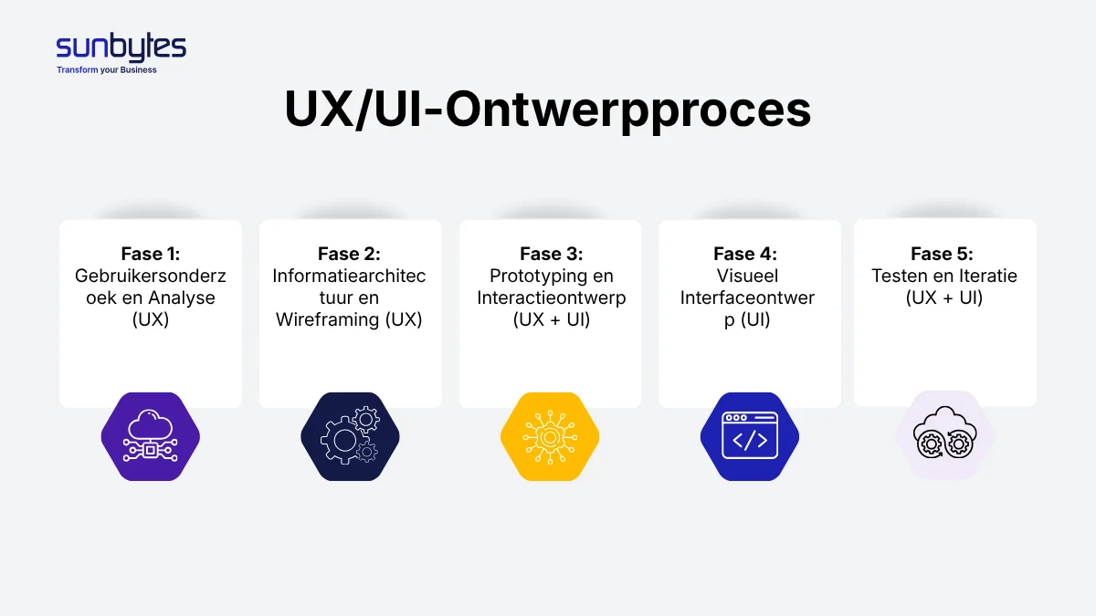 UXUI Design Process (Dutch)