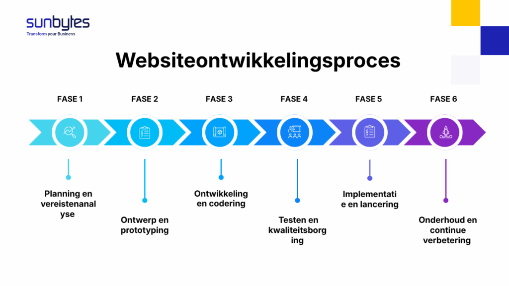 What Is Website Development Types, Process, Technologies & Trends Explained (dUTCH)