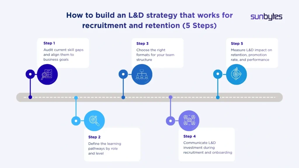 5-steps-to-build-a-learning-and-development-strategy-for-recruitment-and-retention