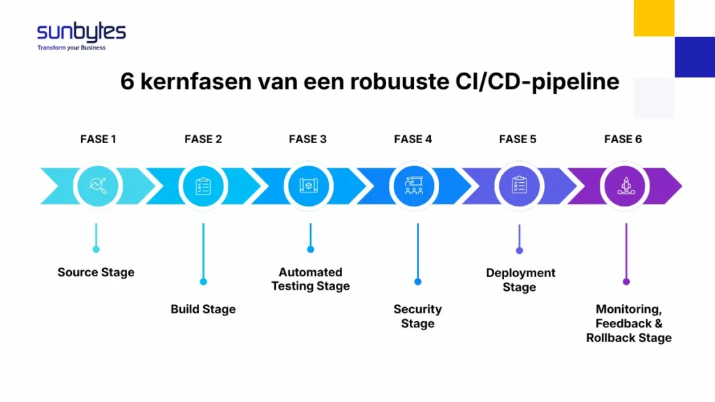 6 kernfasen van een robuuste CICD-pipeline