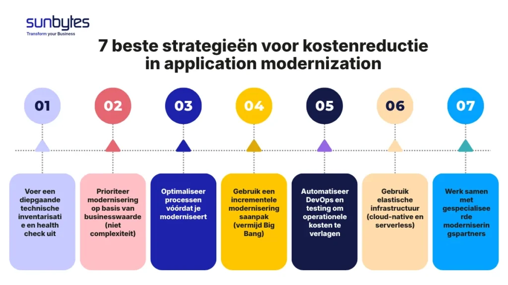 7 beste strategieën voor kostenreductie in application modernization