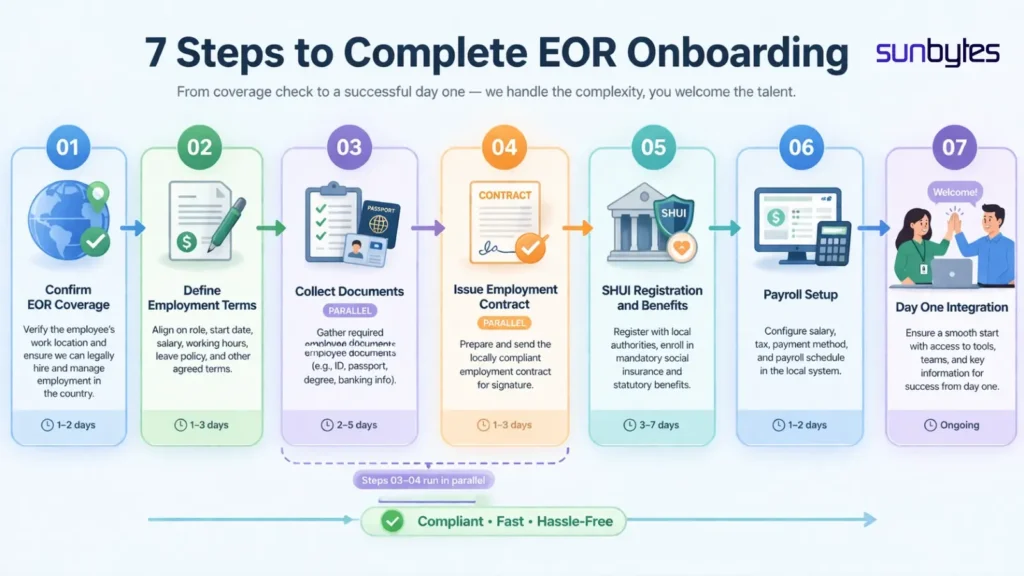 EOR-onboarding stap voor stap (7 stappen)