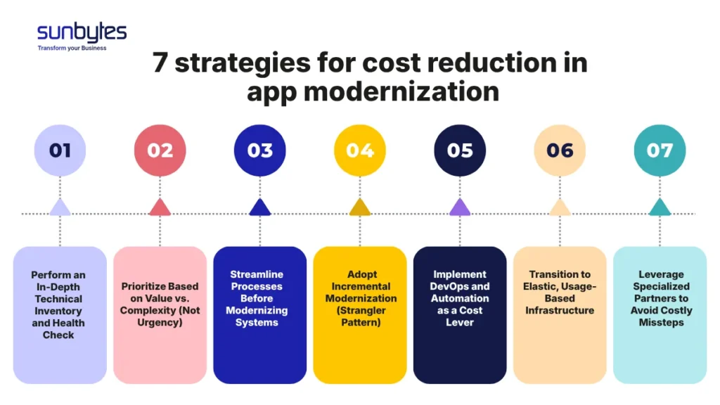 7 strategies for cost reduction in app modernization