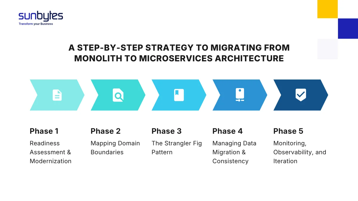 A Step-by-Step Strategy to Migrating from Monolith to Microservices Architecture