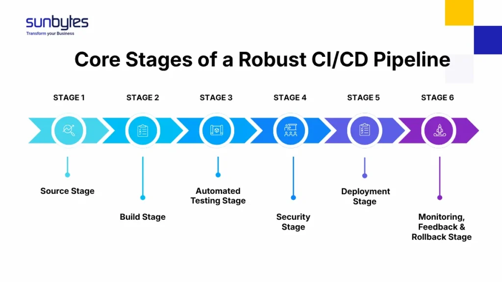 Core Stages of a Robust CI/CD Pipeline