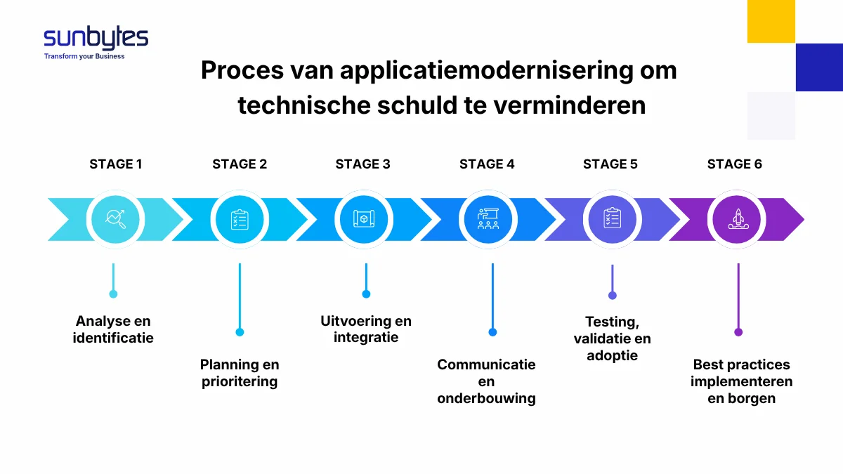 Proces van applicatiemodernisering om technische schuld te verminderen