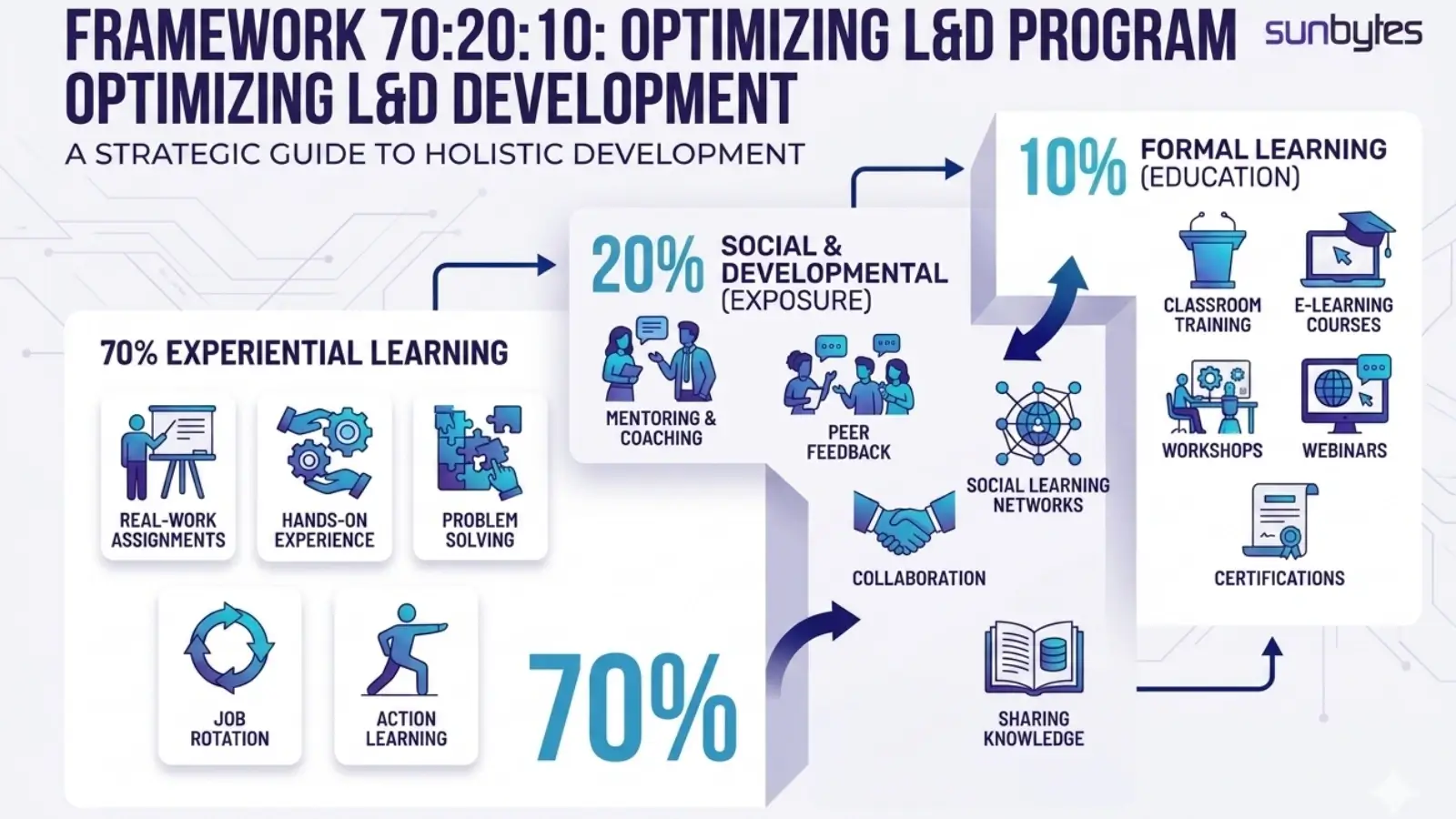 Het 70-20-10-raamwerk voor het ontwerpen van leer- en ontwikkelingsprogramma's