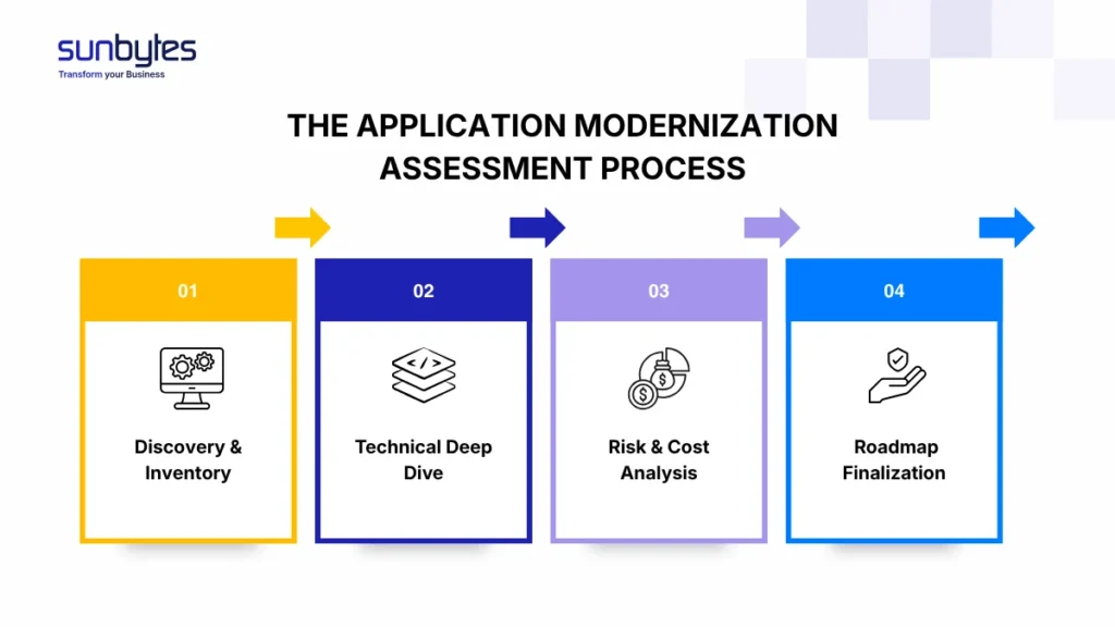 The Application Modernization Assessment Process