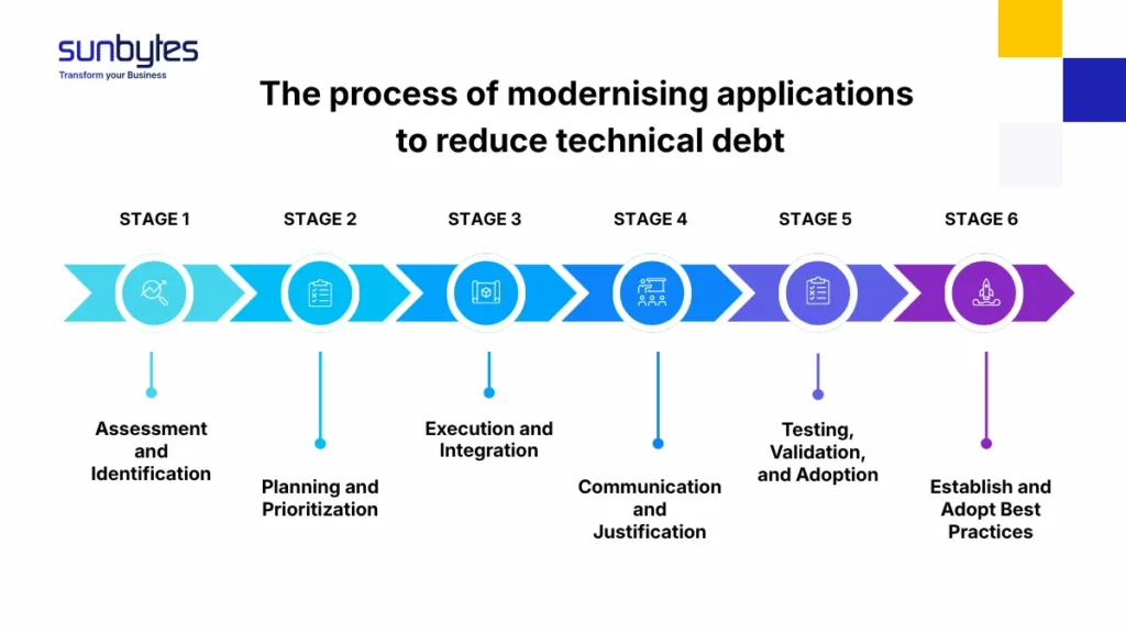 The process of modernising applications to reduce Technical Debt